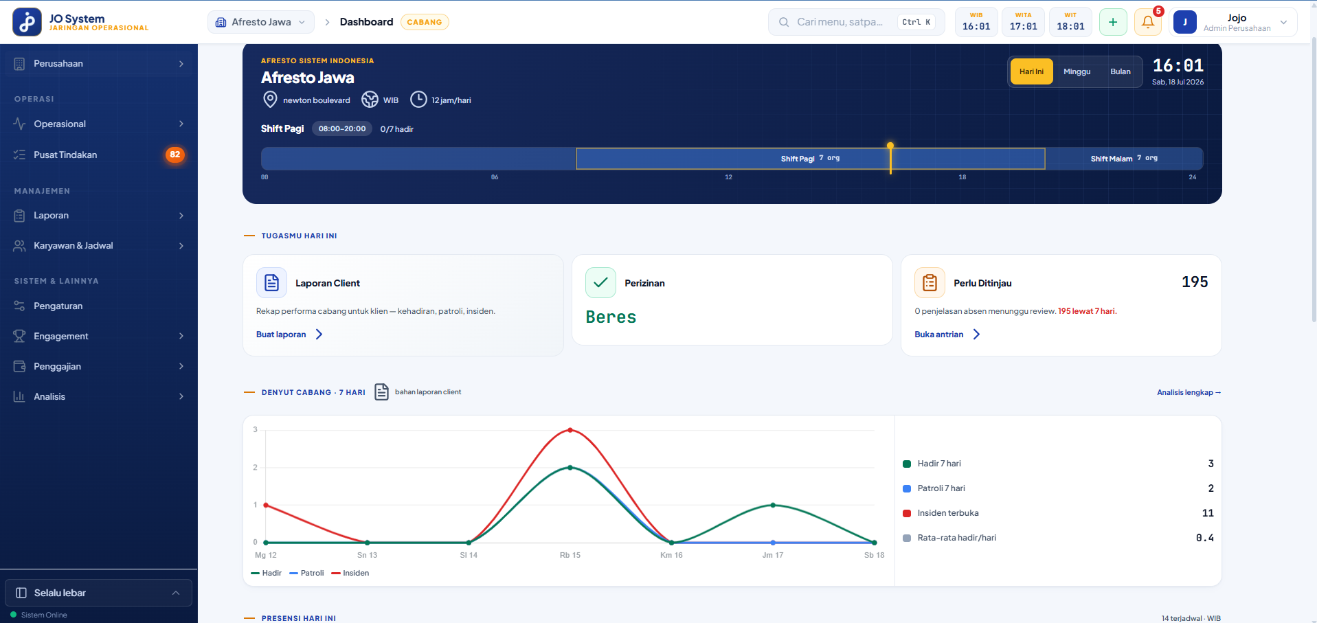 Dashboard cabang & analitik
